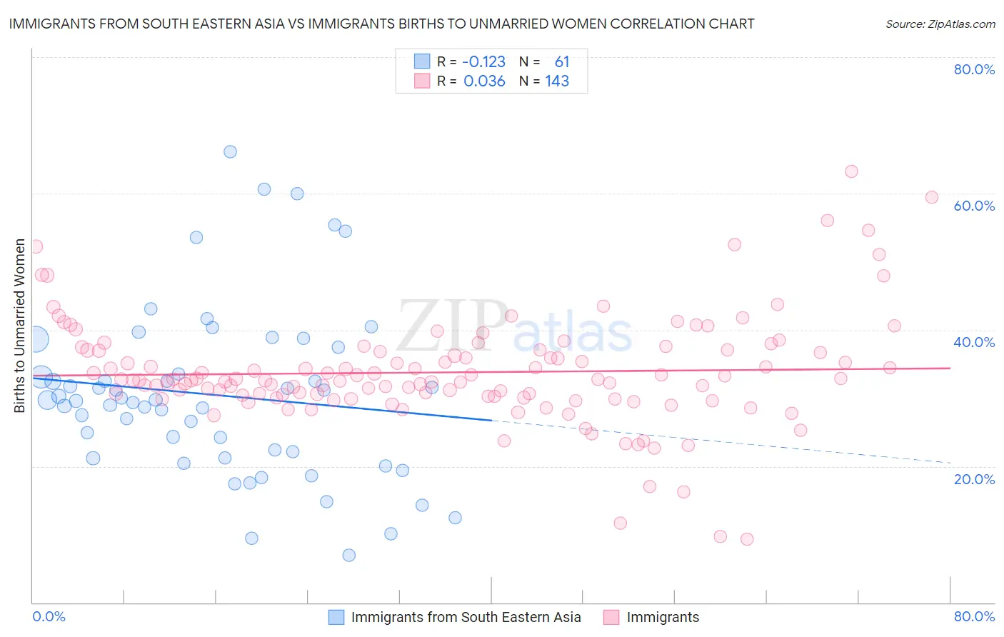 Immigrants from South Eastern Asia vs Immigrants Births to Unmarried Women