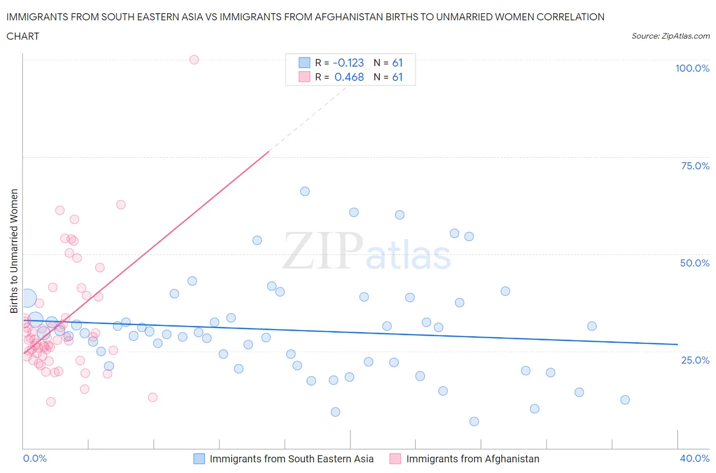 Immigrants from South Eastern Asia vs Immigrants from Afghanistan Births to Unmarried Women