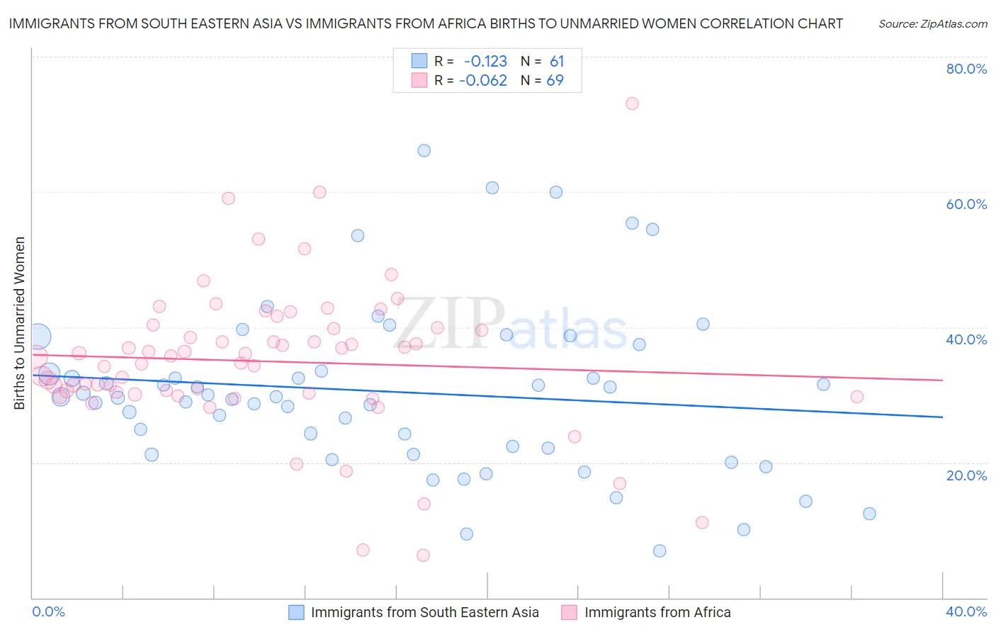 Immigrants from South Eastern Asia vs Immigrants from Africa Births to Unmarried Women