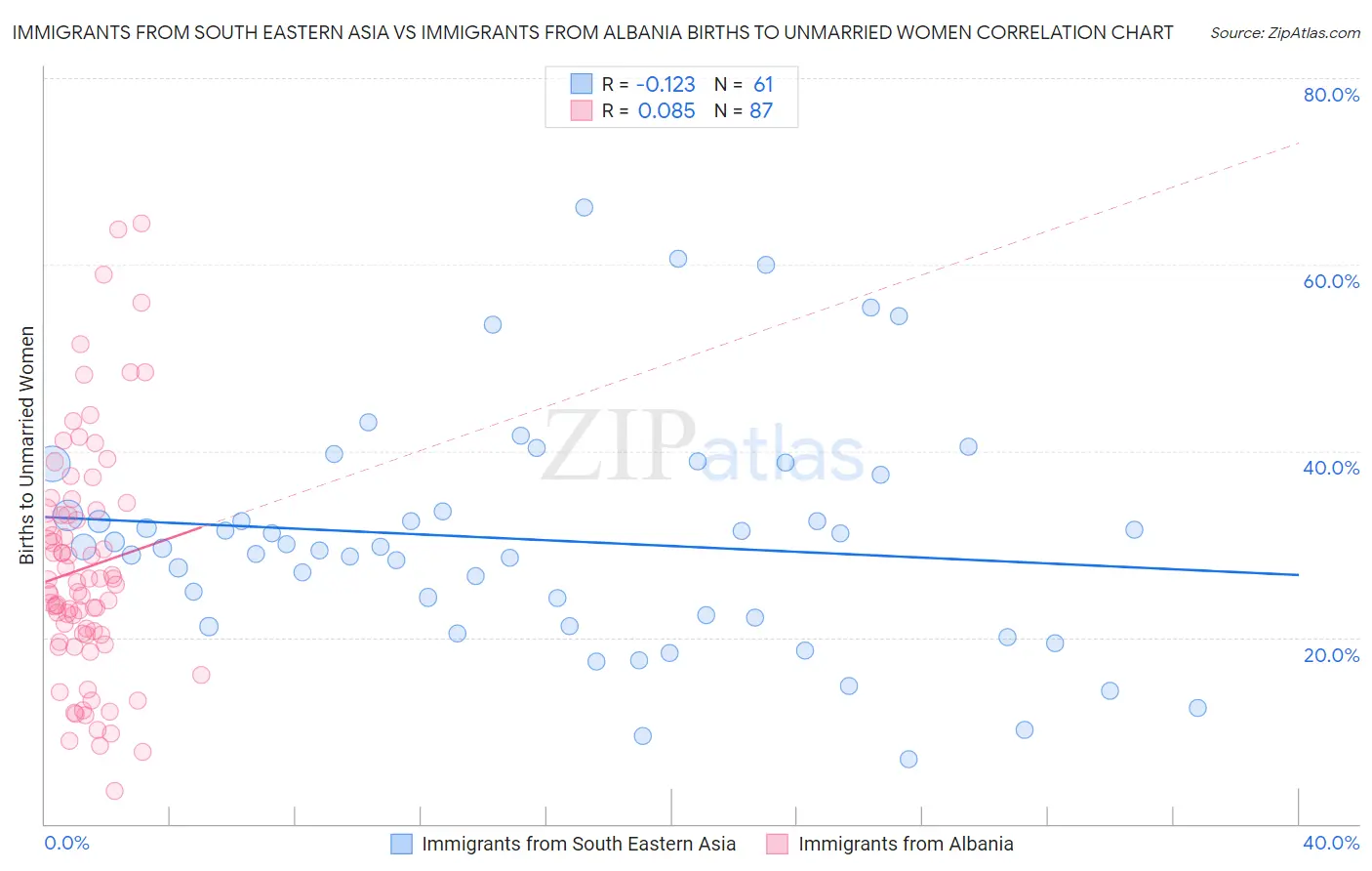 Immigrants from South Eastern Asia vs Immigrants from Albania Births to Unmarried Women