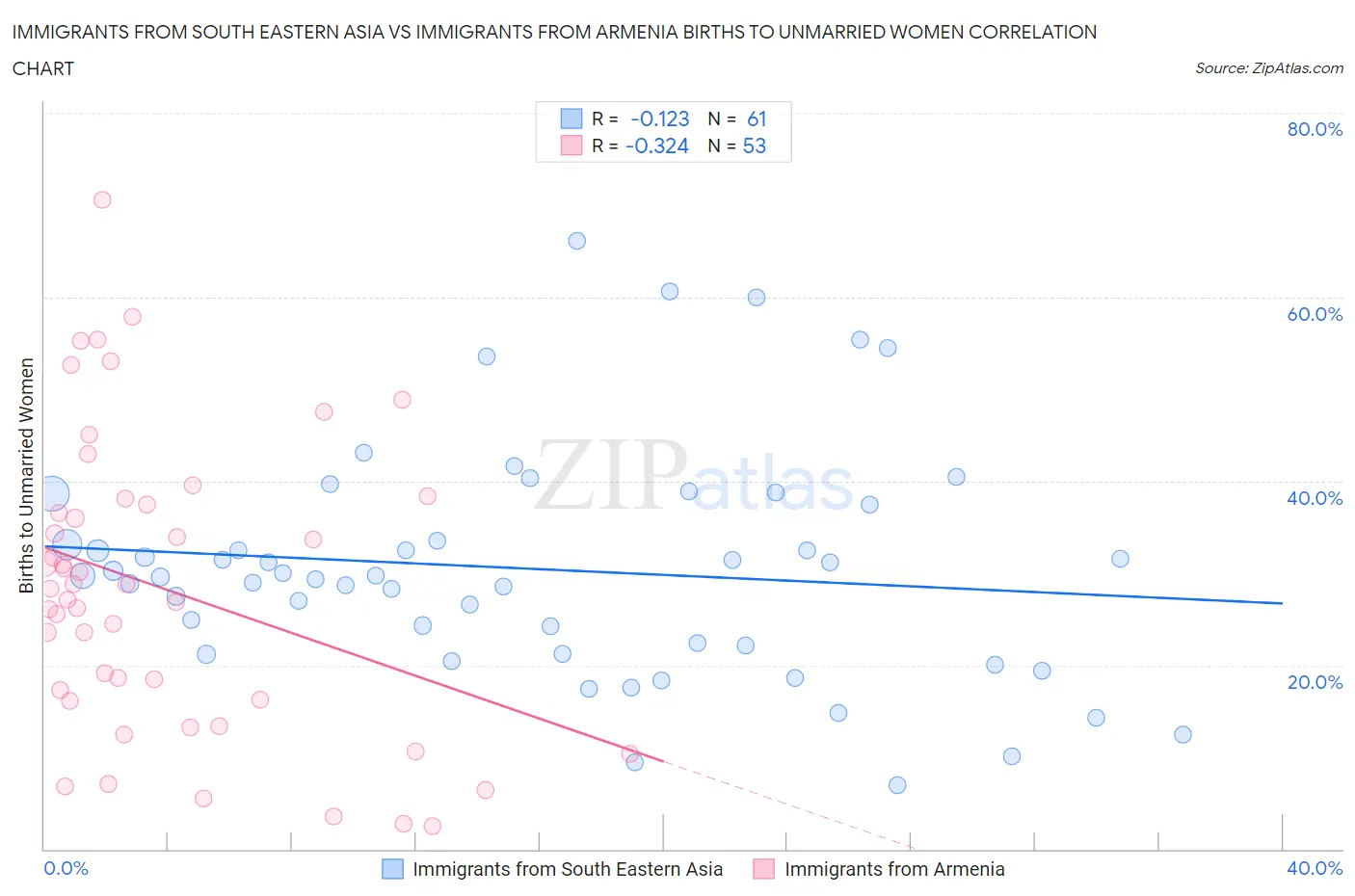 Immigrants from South Eastern Asia vs Immigrants from Armenia Births to Unmarried Women