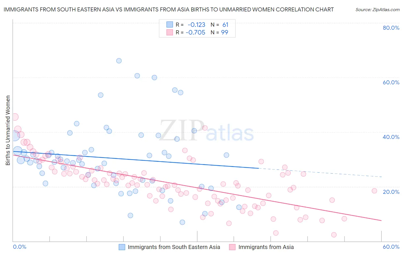 Immigrants from South Eastern Asia vs Immigrants from Asia Births to Unmarried Women