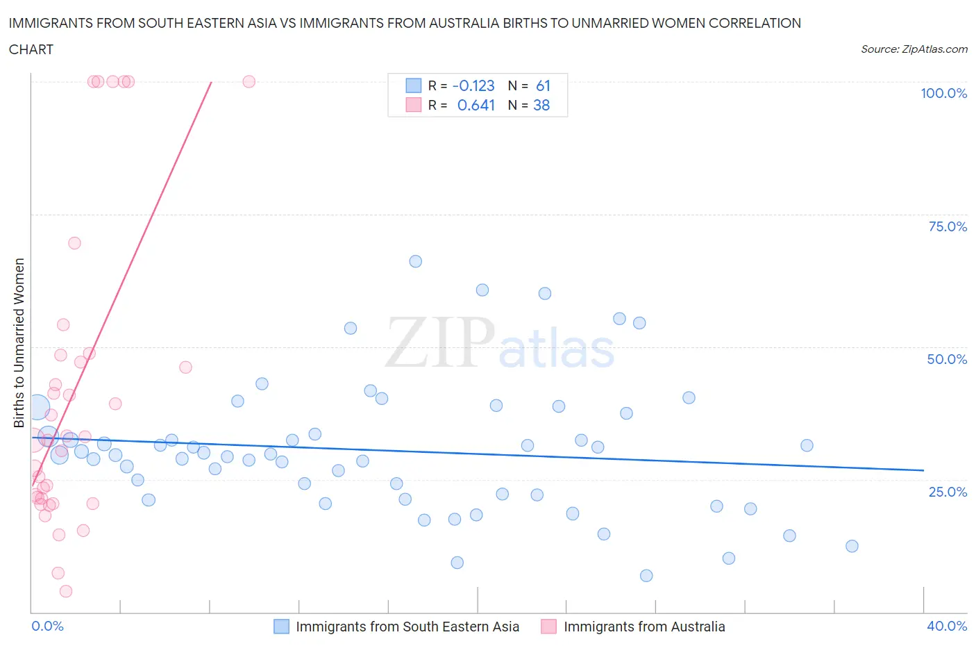 Immigrants from South Eastern Asia vs Immigrants from Australia Births to Unmarried Women