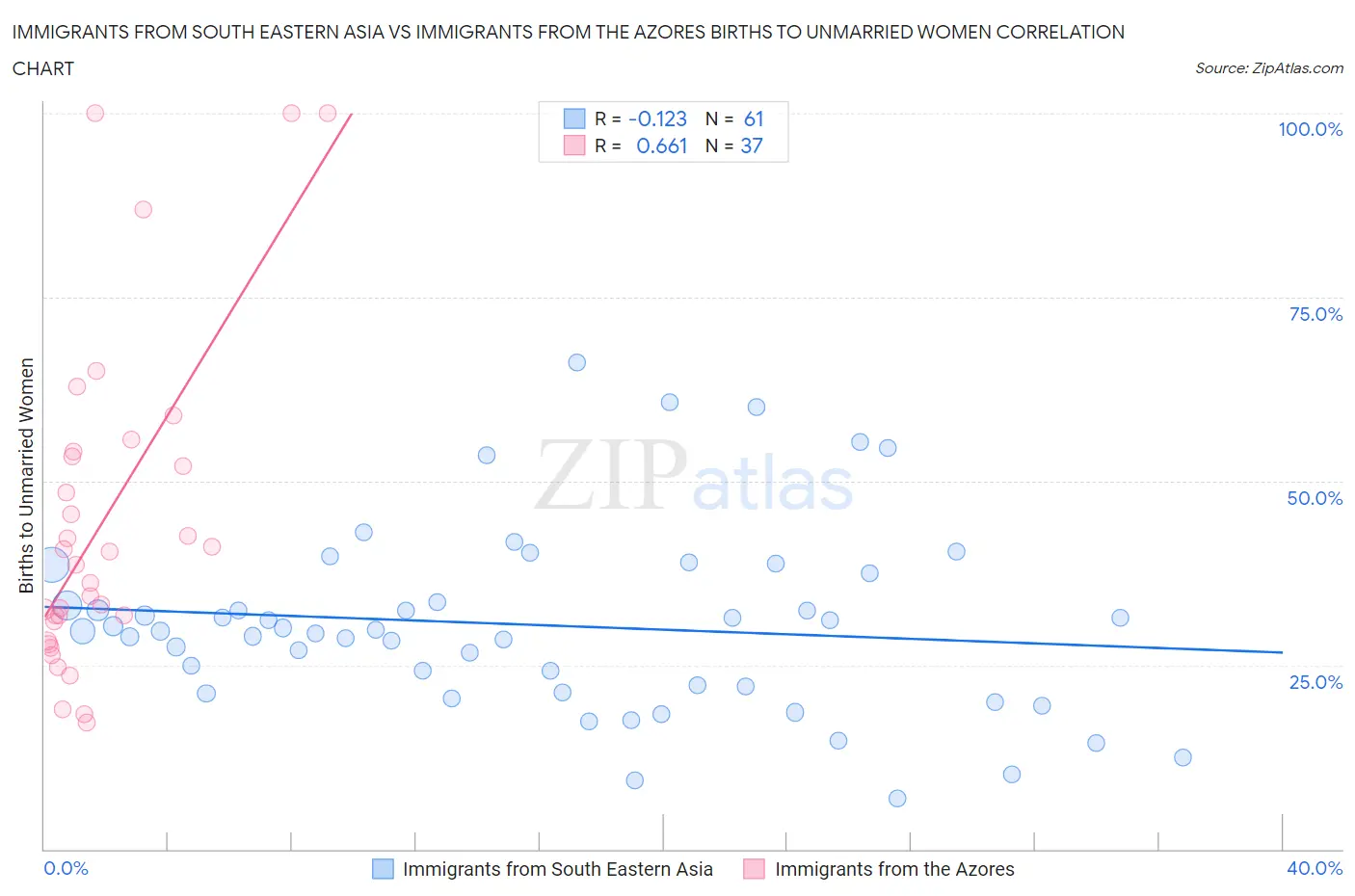 Immigrants from South Eastern Asia vs Immigrants from the Azores Births to Unmarried Women