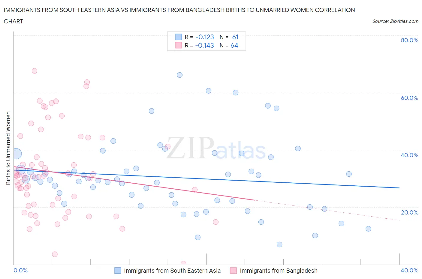 Immigrants from South Eastern Asia vs Immigrants from Bangladesh Births to Unmarried Women