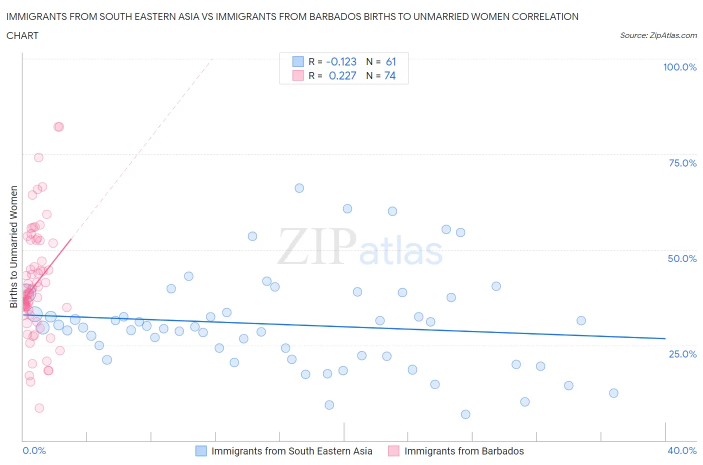 Immigrants from South Eastern Asia vs Immigrants from Barbados Births to Unmarried Women