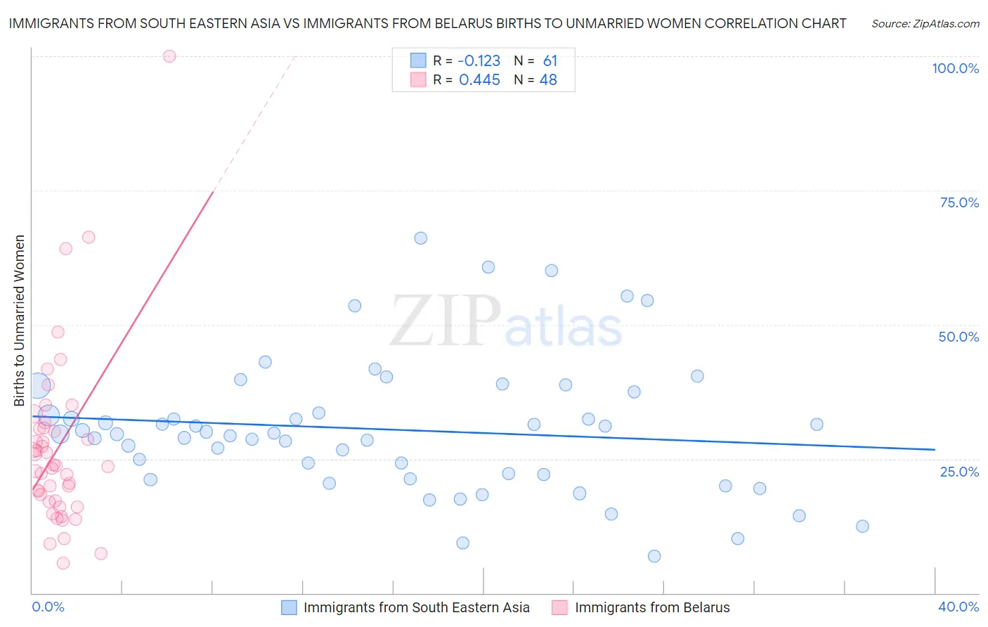 Immigrants from South Eastern Asia vs Immigrants from Belarus Births to Unmarried Women