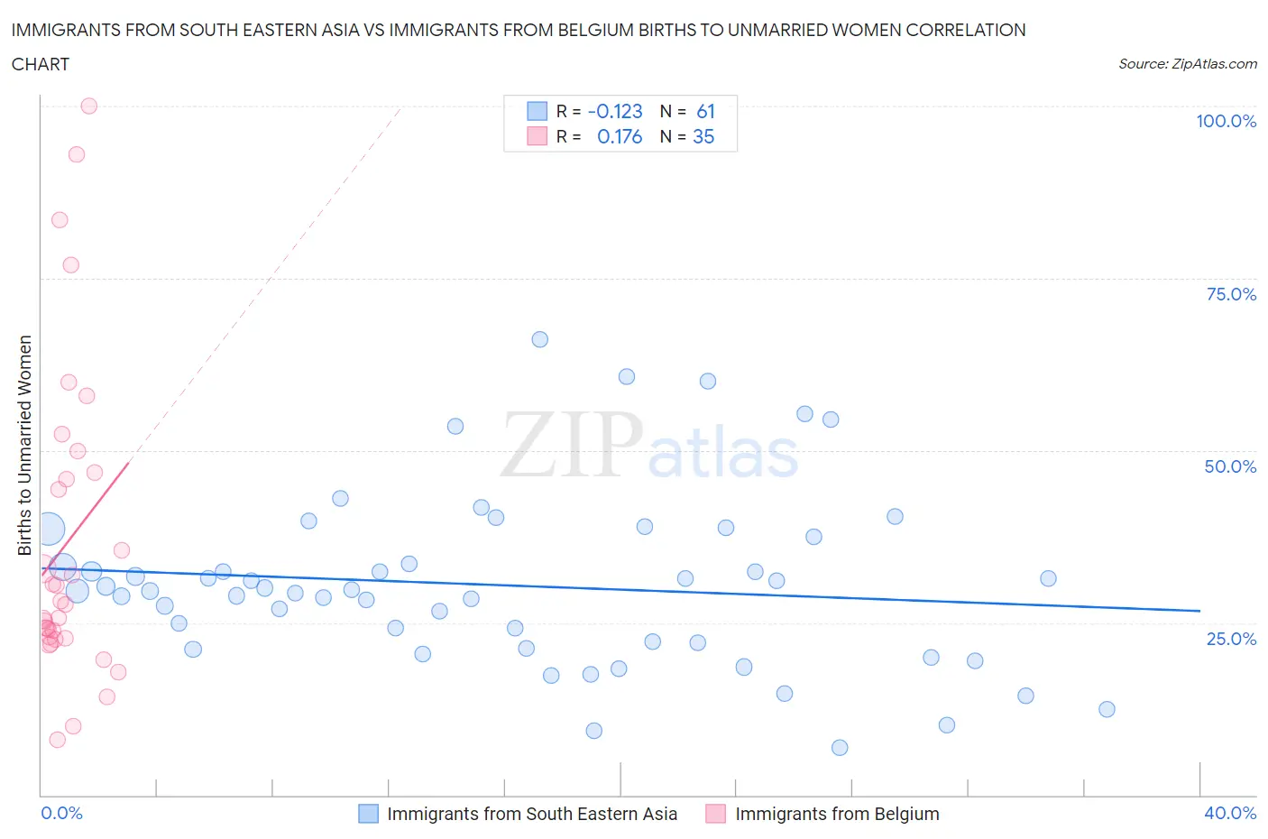 Immigrants from South Eastern Asia vs Immigrants from Belgium Births to Unmarried Women