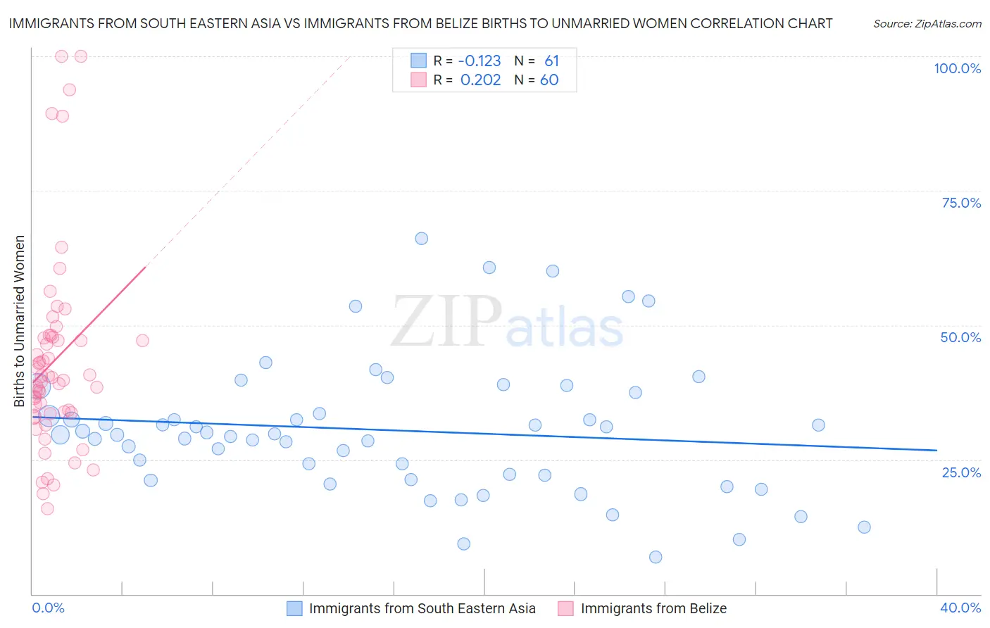 Immigrants from South Eastern Asia vs Immigrants from Belize Births to Unmarried Women