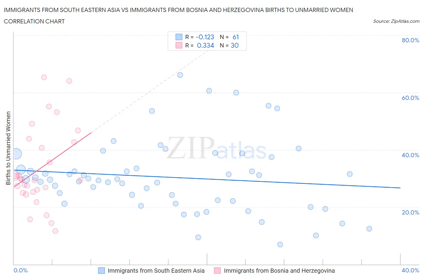 Immigrants from South Eastern Asia vs Immigrants from Bosnia and Herzegovina Births to Unmarried Women