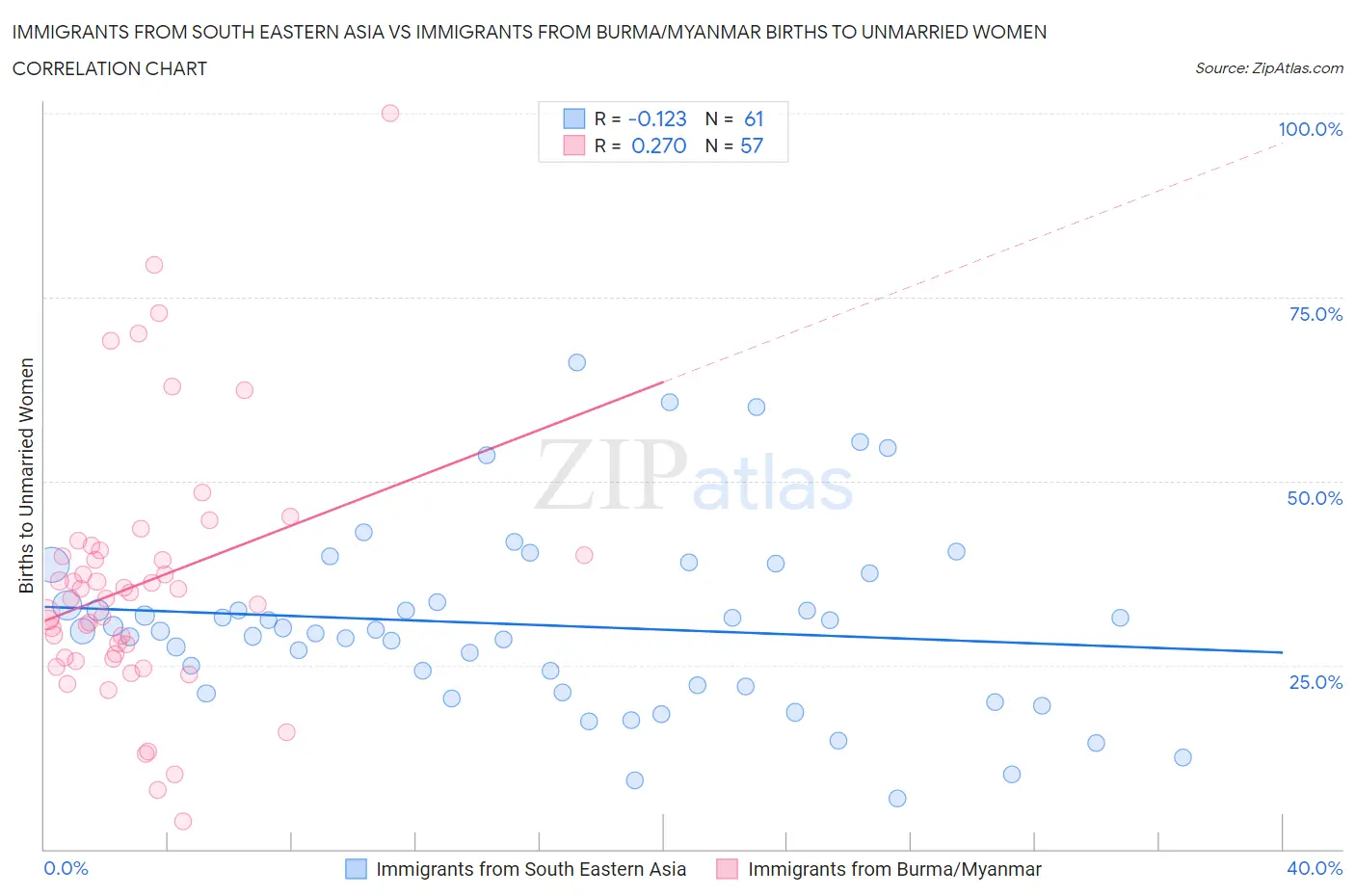 Immigrants from South Eastern Asia vs Immigrants from Burma/Myanmar Births to Unmarried Women