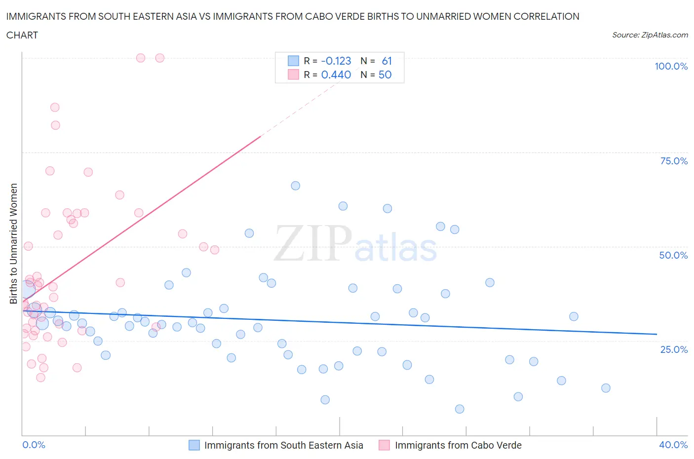 Immigrants from South Eastern Asia vs Immigrants from Cabo Verde Births to Unmarried Women