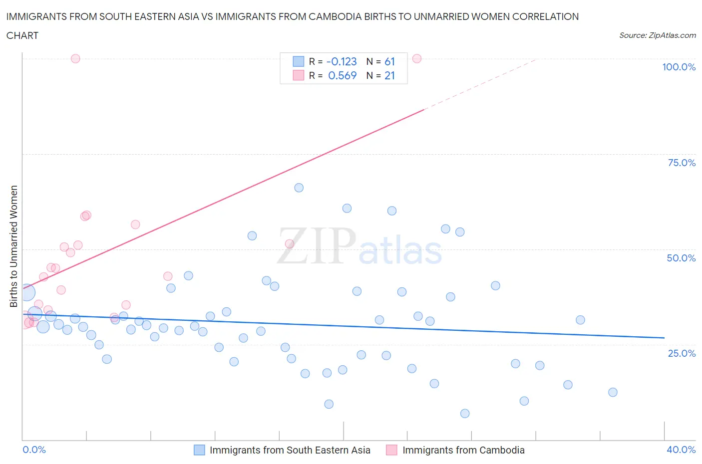 Immigrants from South Eastern Asia vs Immigrants from Cambodia Births to Unmarried Women