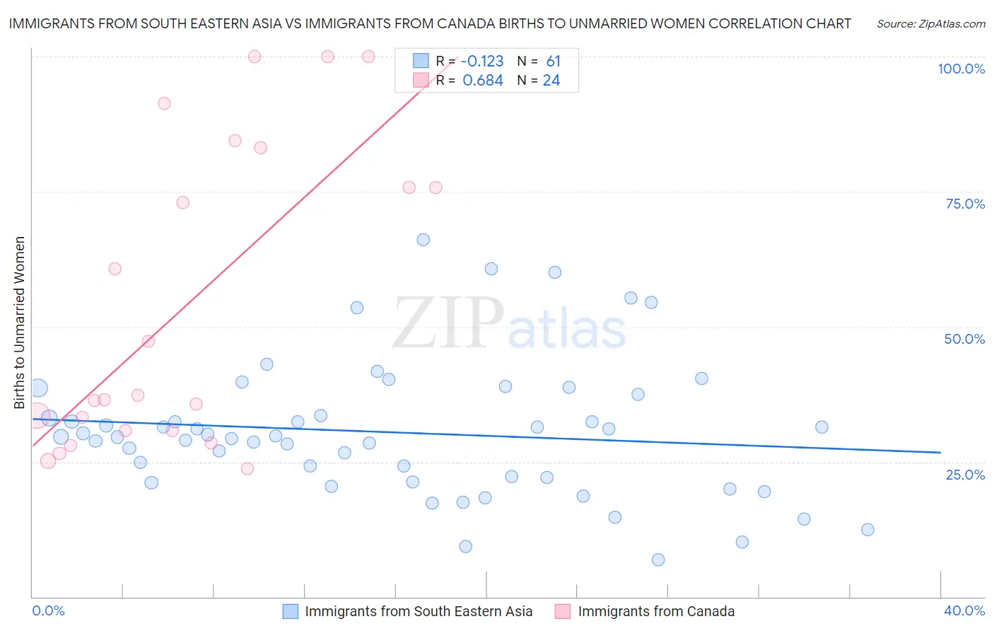 Immigrants from South Eastern Asia vs Immigrants from Canada Births to Unmarried Women