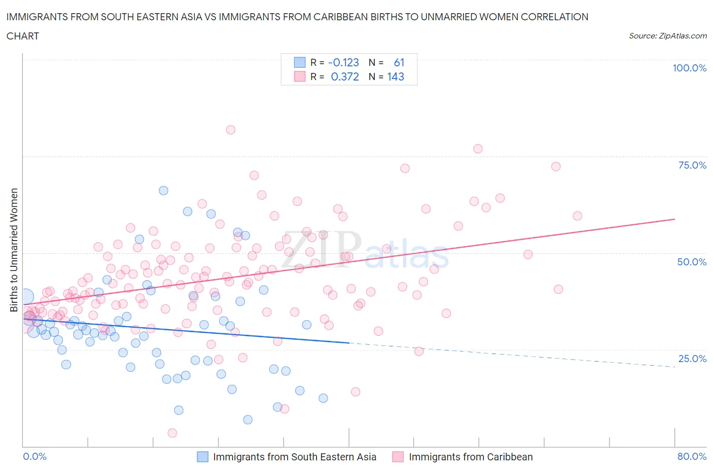 Immigrants from South Eastern Asia vs Immigrants from Caribbean Births to Unmarried Women