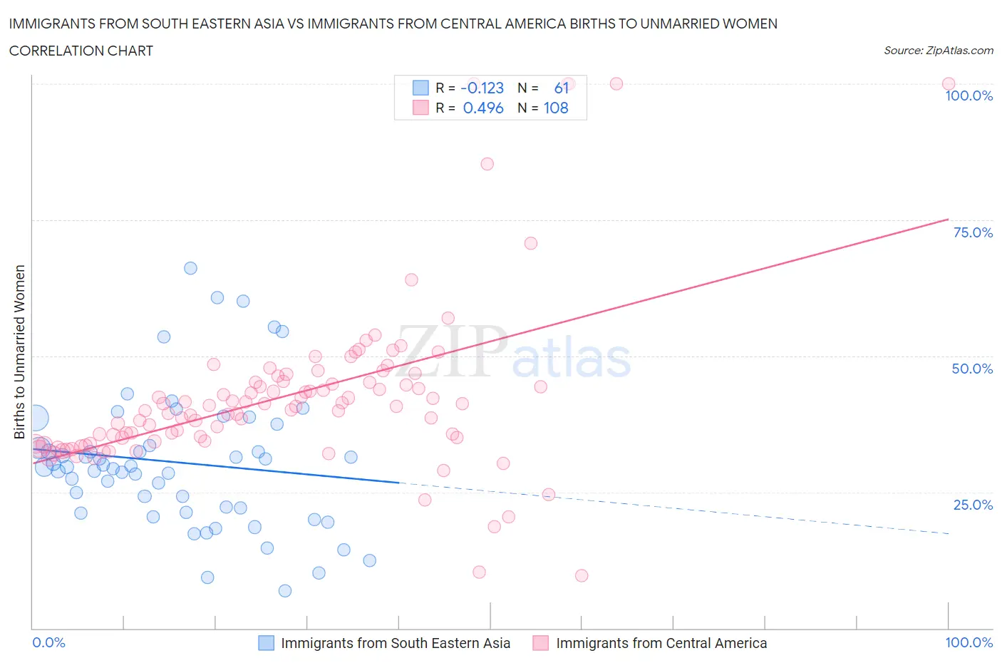 Immigrants from South Eastern Asia vs Immigrants from Central America Births to Unmarried Women