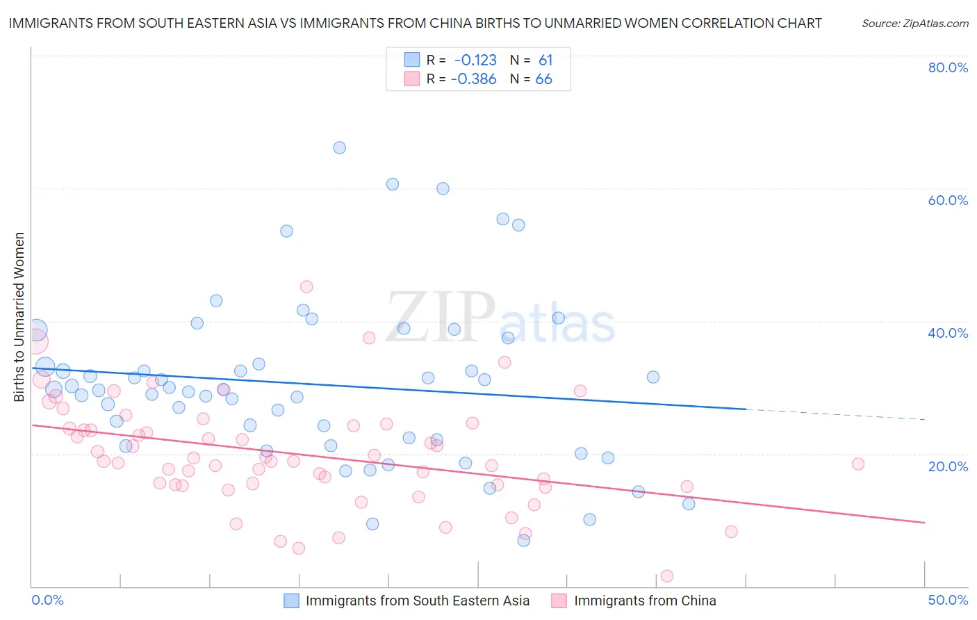 Immigrants from South Eastern Asia vs Immigrants from China Births to Unmarried Women