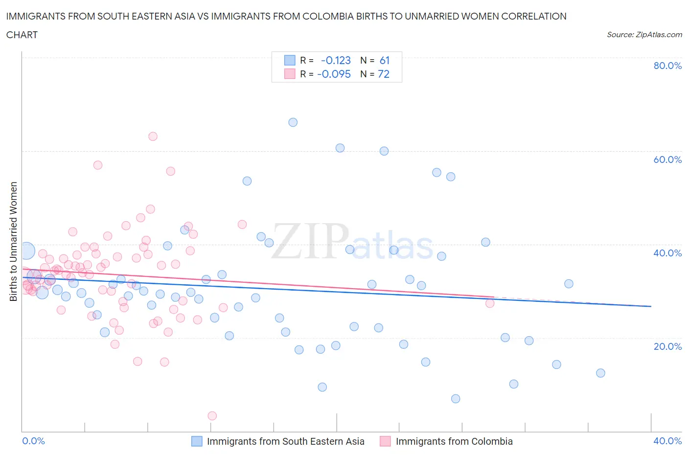 Immigrants from South Eastern Asia vs Immigrants from Colombia Births to Unmarried Women