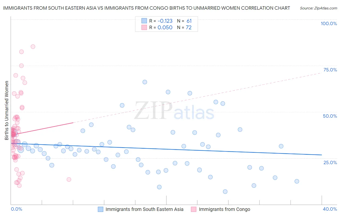 Immigrants from South Eastern Asia vs Immigrants from Congo Births to Unmarried Women