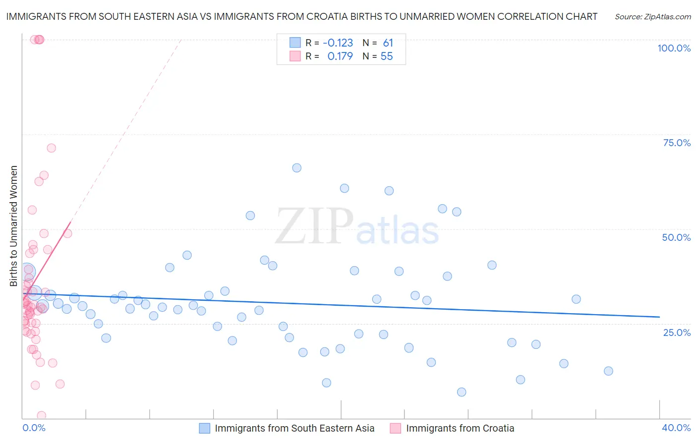 Immigrants from South Eastern Asia vs Immigrants from Croatia Births to Unmarried Women