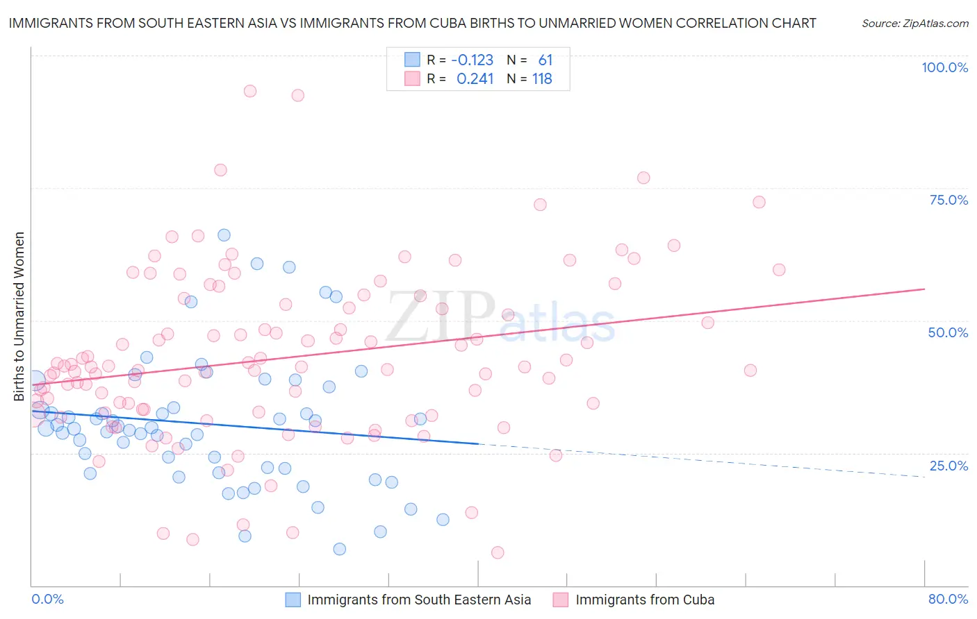 Immigrants from South Eastern Asia vs Immigrants from Cuba Births to Unmarried Women