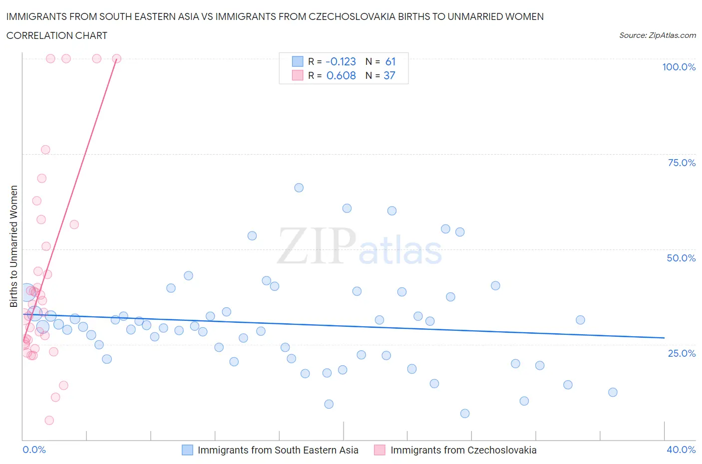 Immigrants from South Eastern Asia vs Immigrants from Czechoslovakia Births to Unmarried Women