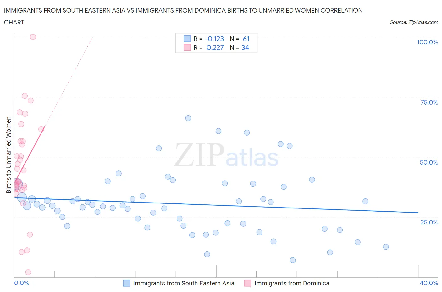 Immigrants from South Eastern Asia vs Immigrants from Dominica Births to Unmarried Women