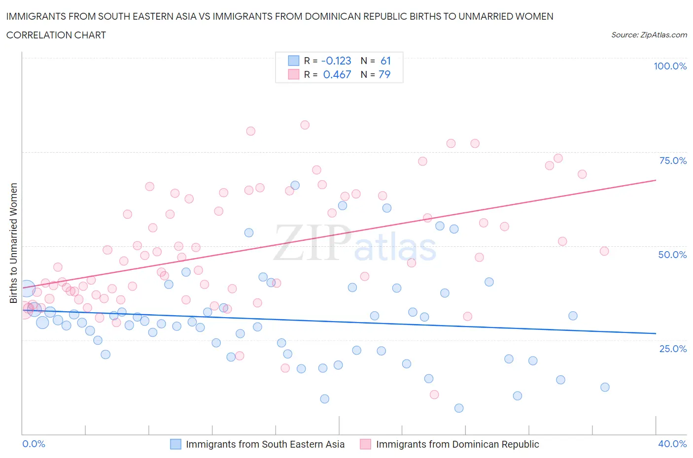 Immigrants from South Eastern Asia vs Immigrants from Dominican Republic Births to Unmarried Women