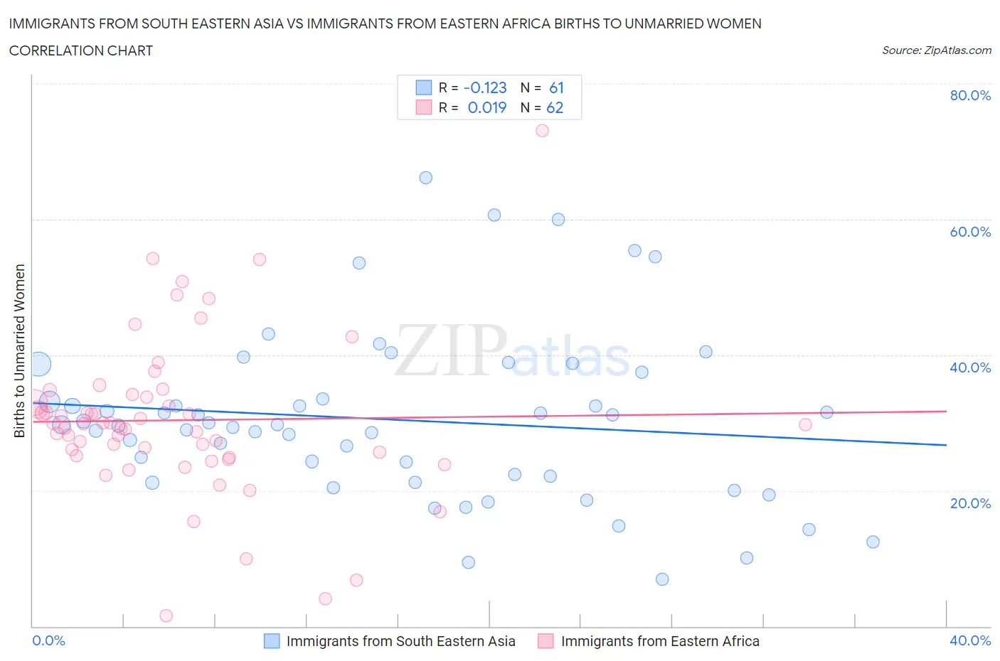 Immigrants from South Eastern Asia vs Immigrants from Eastern Africa Births to Unmarried Women