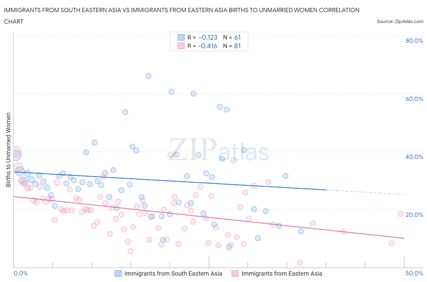 Immigrants from South Eastern Asia vs Immigrants from Eastern Asia Births to Unmarried Women