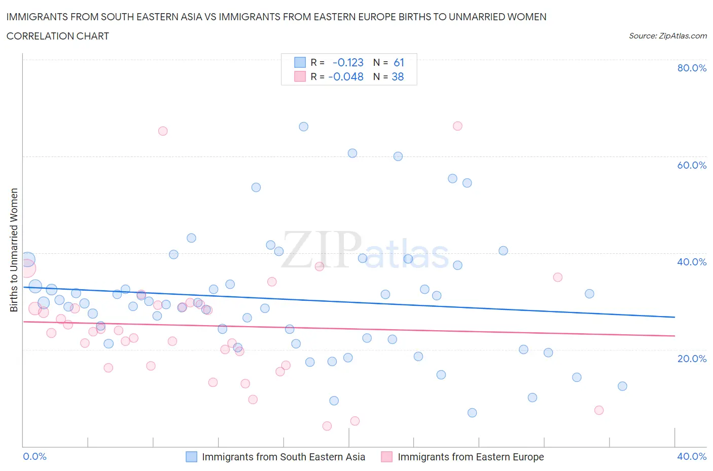 Immigrants from South Eastern Asia vs Immigrants from Eastern Europe Births to Unmarried Women