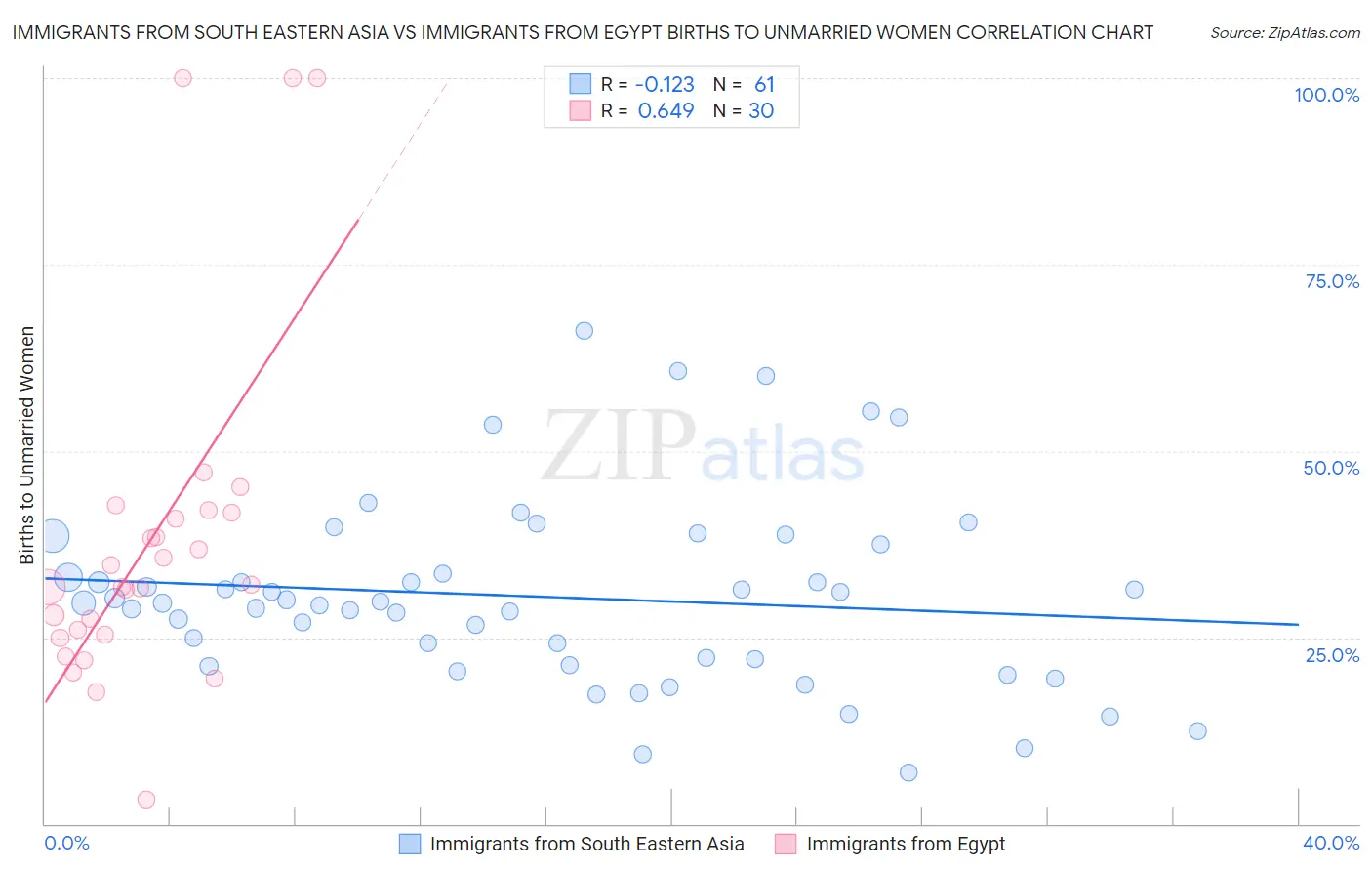 Immigrants from South Eastern Asia vs Immigrants from Egypt Births to Unmarried Women