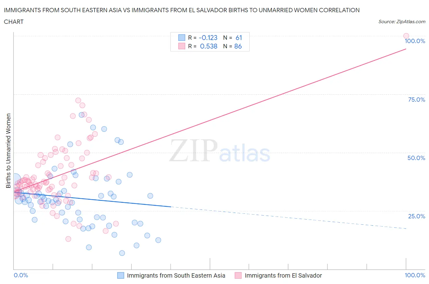 Immigrants from South Eastern Asia vs Immigrants from El Salvador Births to Unmarried Women