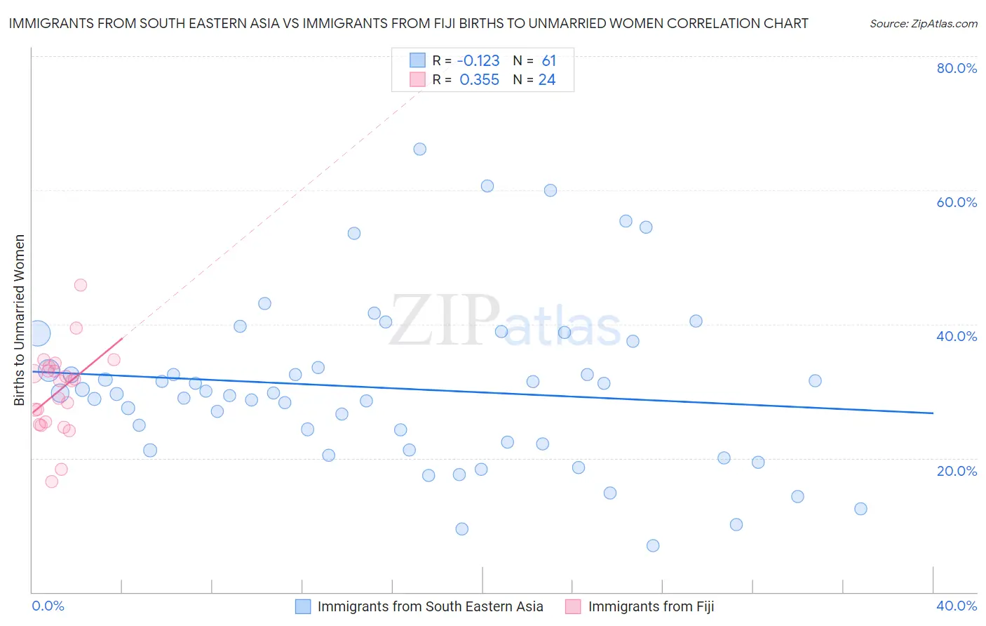 Immigrants from South Eastern Asia vs Immigrants from Fiji Births to Unmarried Women