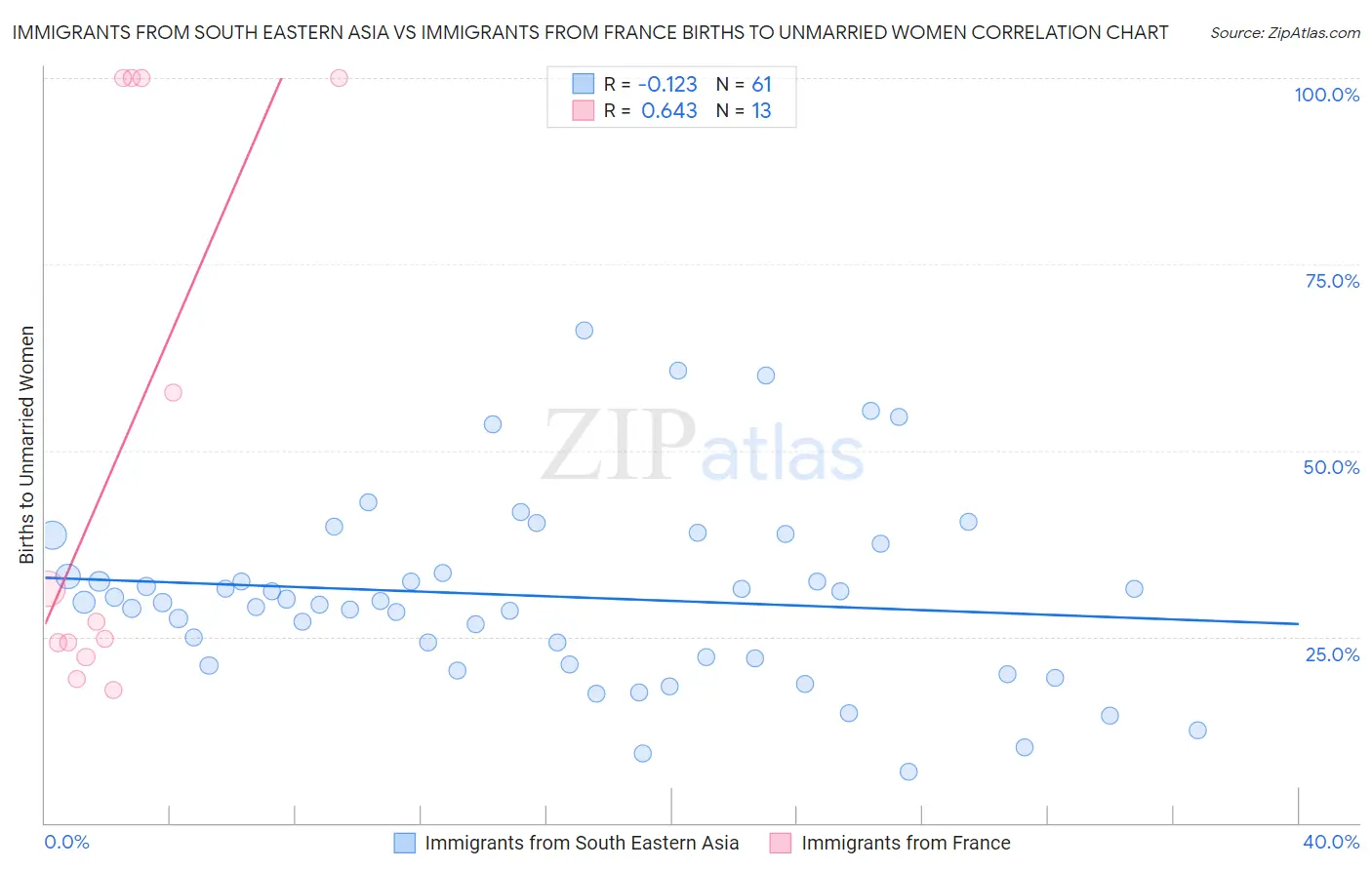 Immigrants from South Eastern Asia vs Immigrants from France Births to Unmarried Women