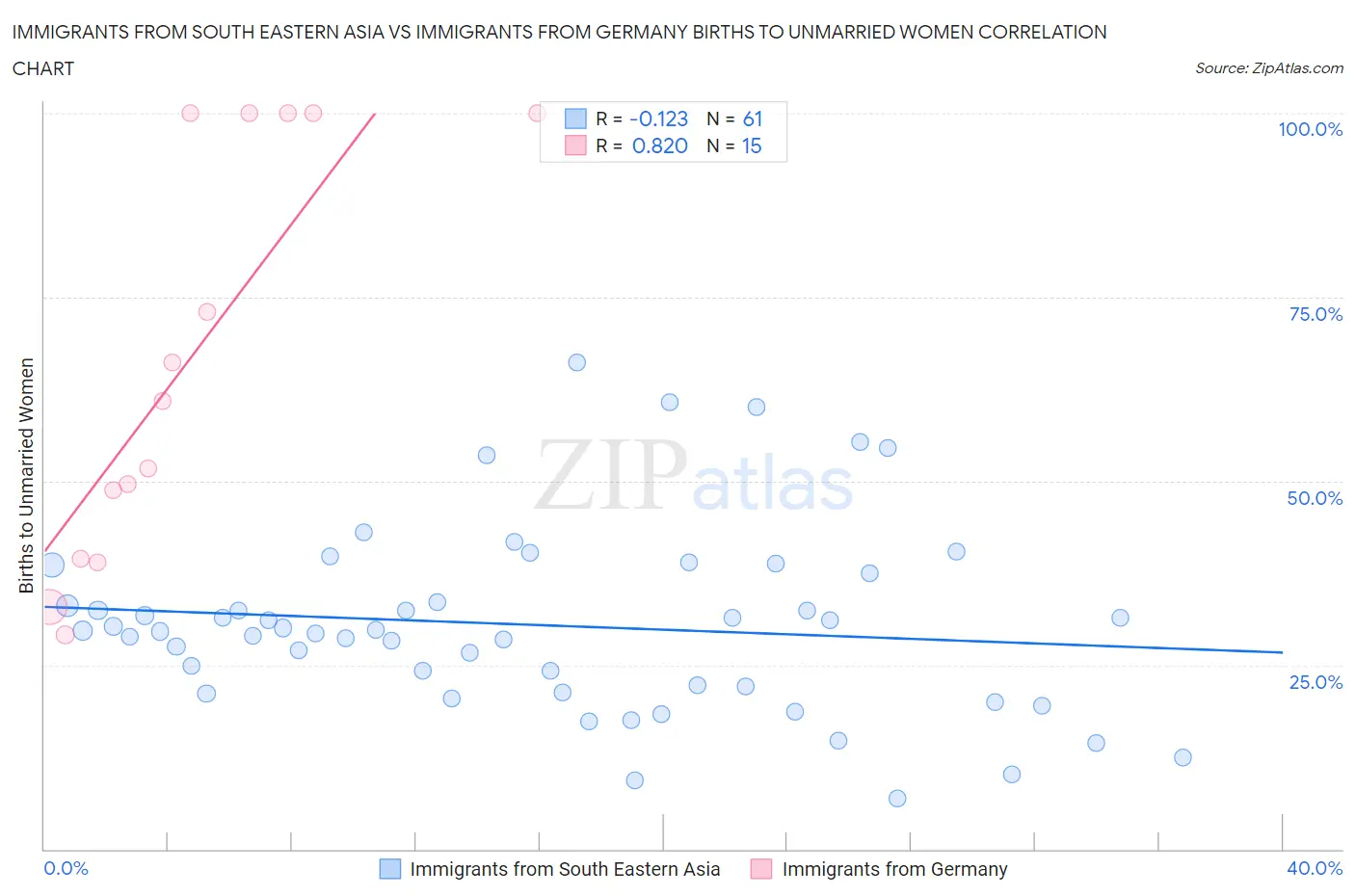 Immigrants from South Eastern Asia vs Immigrants from Germany Births to Unmarried Women