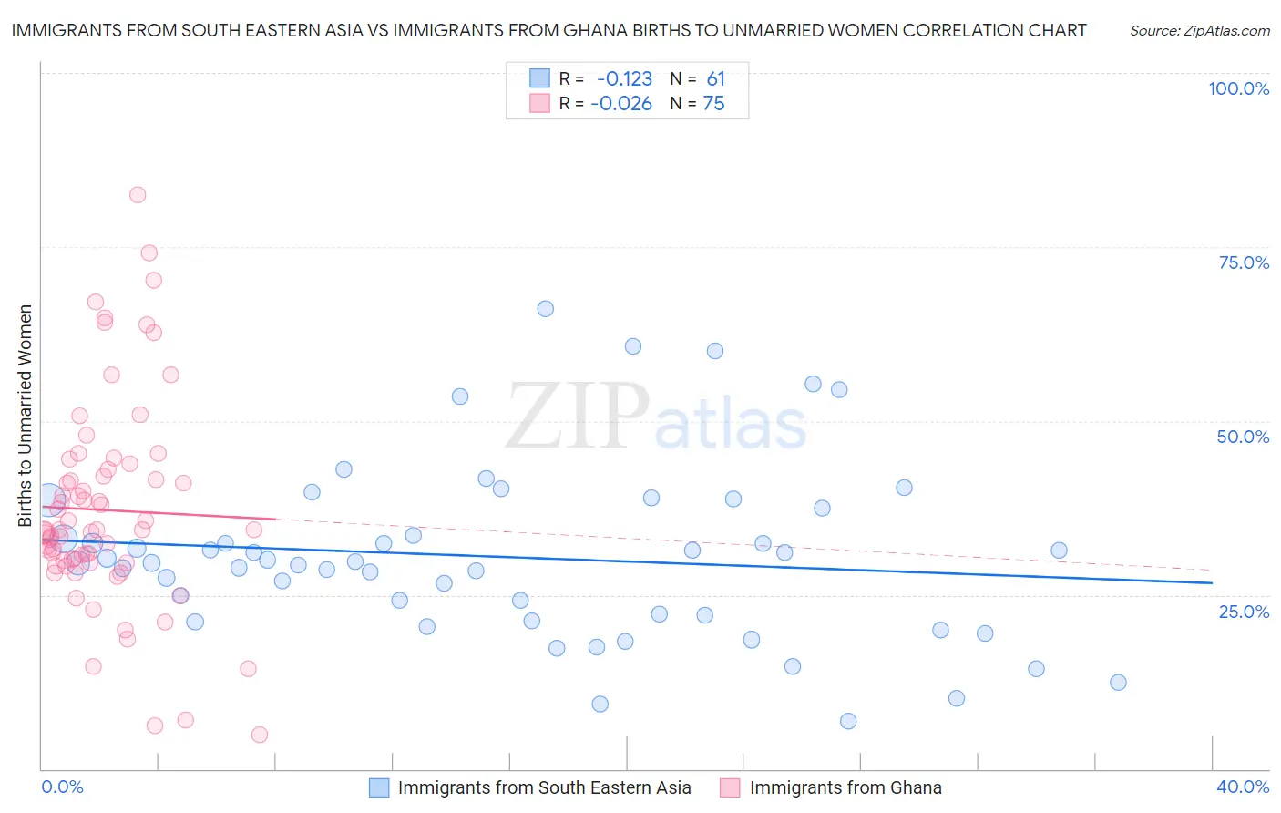 Immigrants from South Eastern Asia vs Immigrants from Ghana Births to Unmarried Women