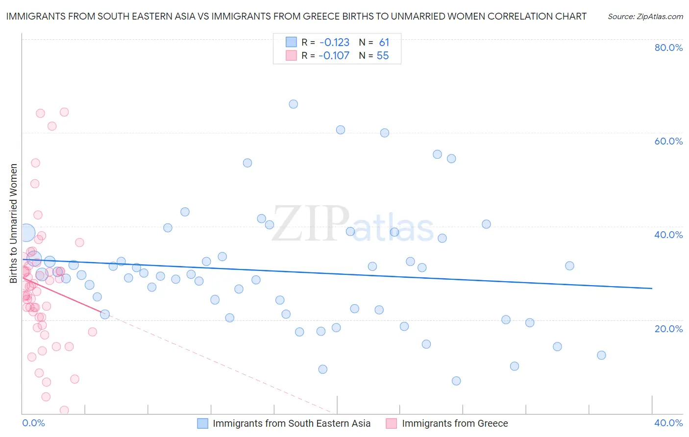 Immigrants from South Eastern Asia vs Immigrants from Greece Births to Unmarried Women