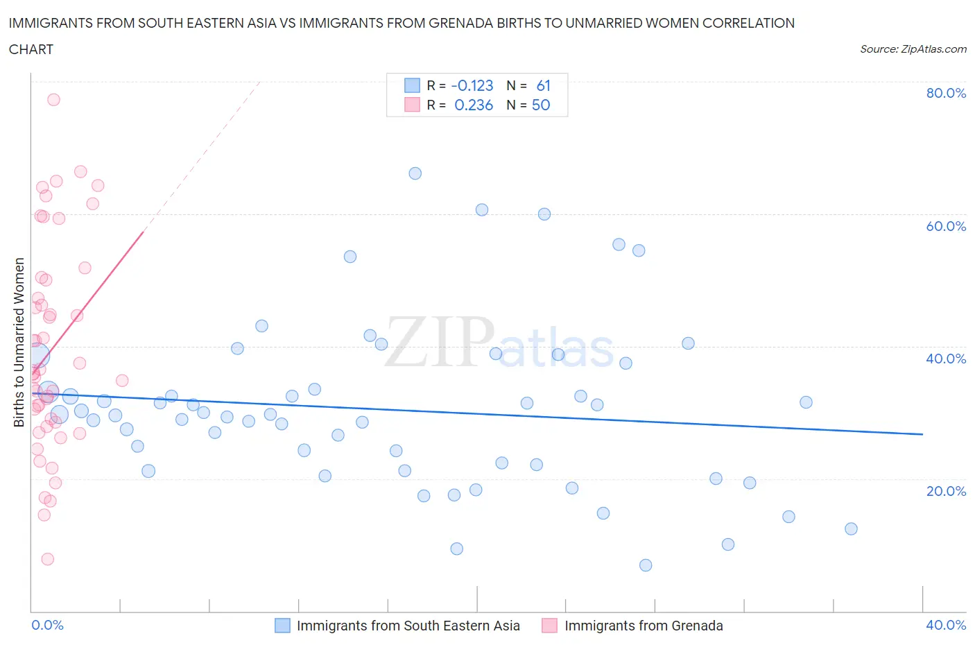 Immigrants from South Eastern Asia vs Immigrants from Grenada Births to Unmarried Women