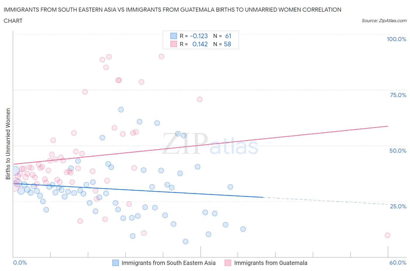 Immigrants from South Eastern Asia vs Immigrants from Guatemala Births to Unmarried Women