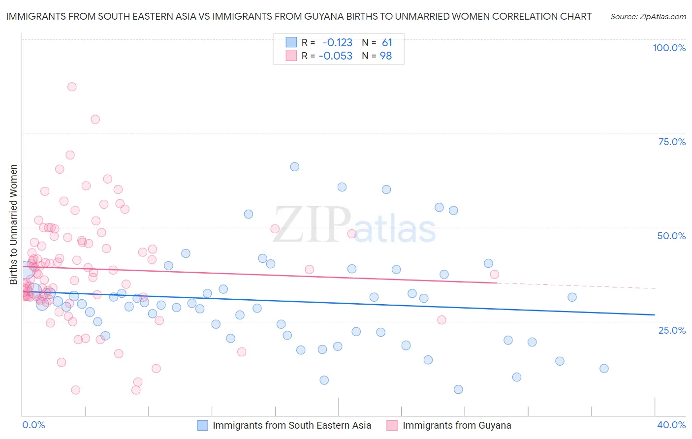 Immigrants from South Eastern Asia vs Immigrants from Guyana Births to Unmarried Women