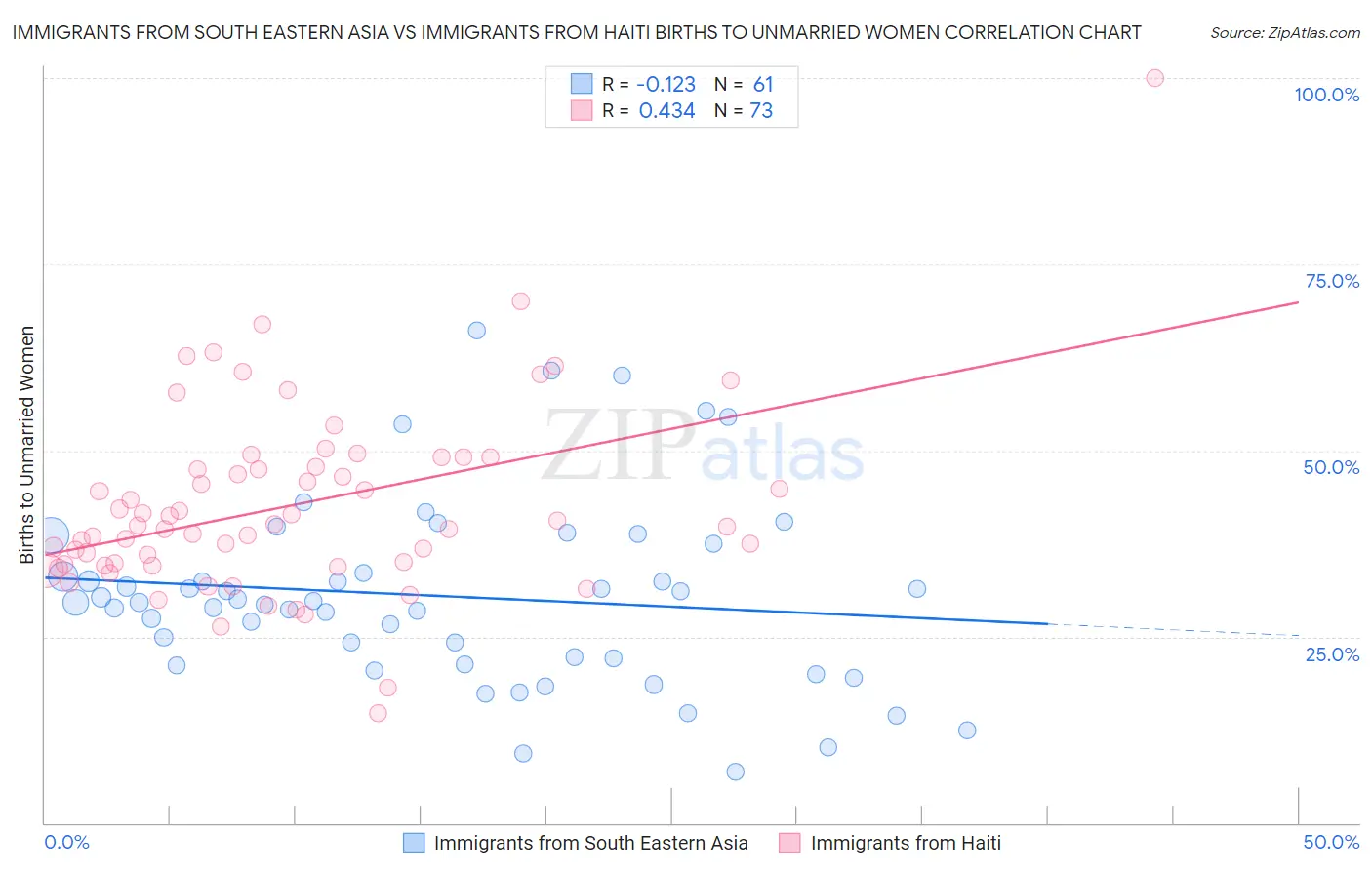 Immigrants from South Eastern Asia vs Immigrants from Haiti Births to Unmarried Women