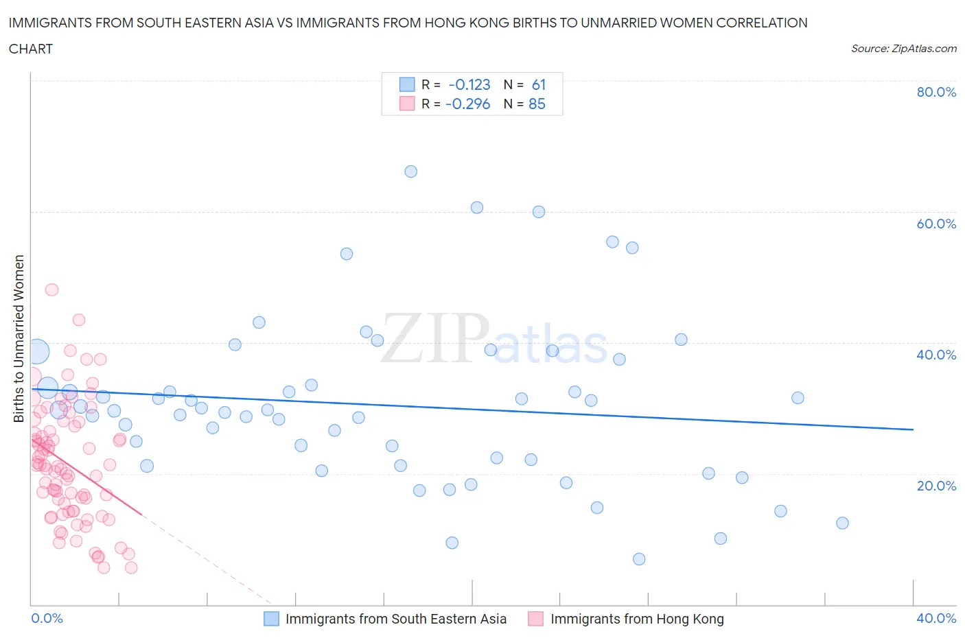 Immigrants from South Eastern Asia vs Immigrants from Hong Kong Births to Unmarried Women