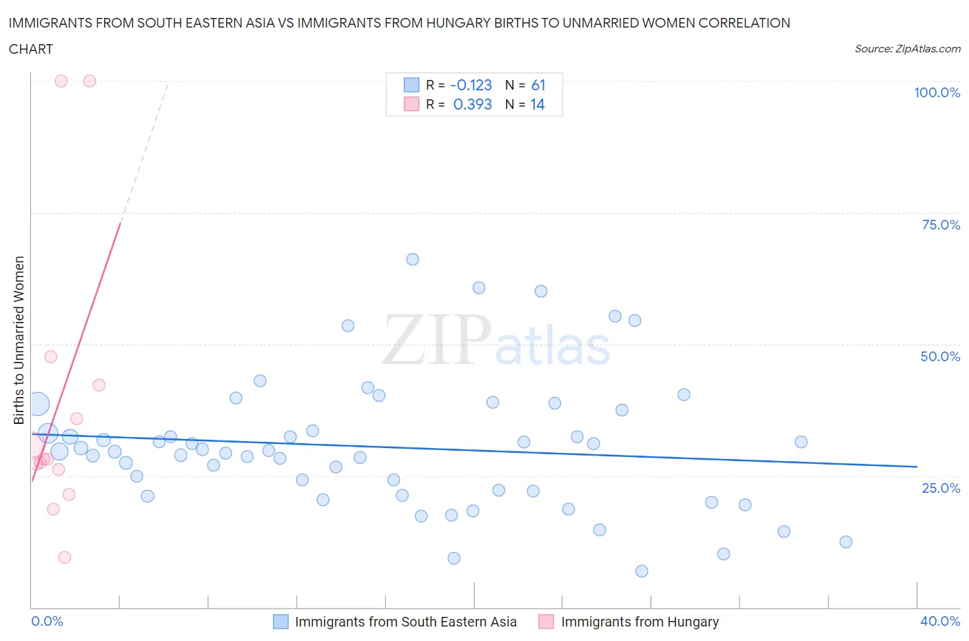 Immigrants from South Eastern Asia vs Immigrants from Hungary Births to Unmarried Women