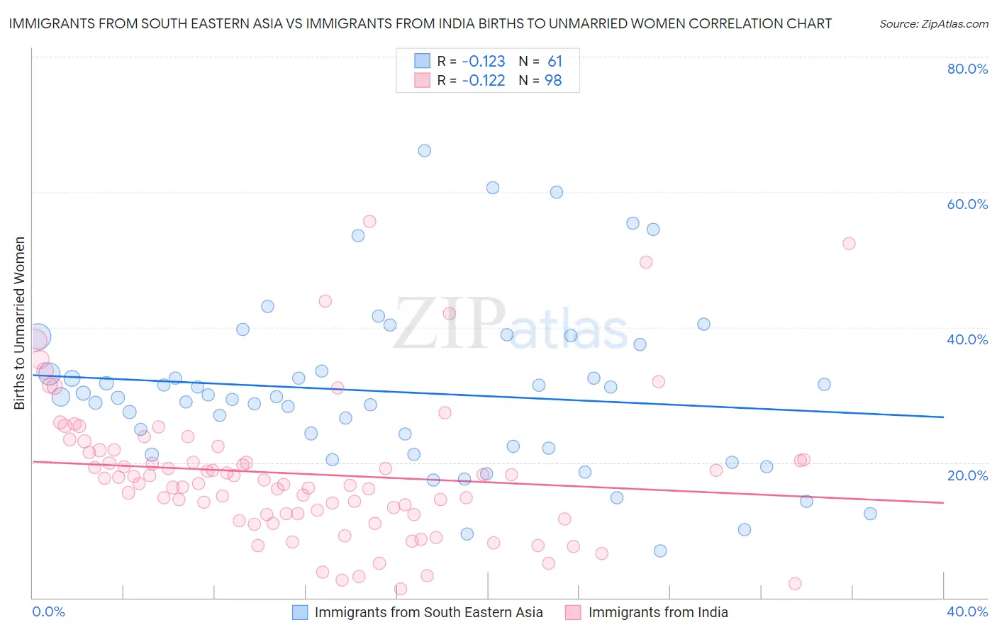 Immigrants from South Eastern Asia vs Immigrants from India Births to Unmarried Women