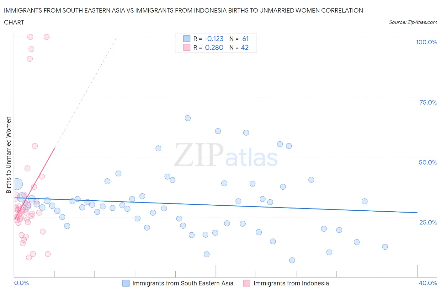 Immigrants from South Eastern Asia vs Immigrants from Indonesia Births to Unmarried Women