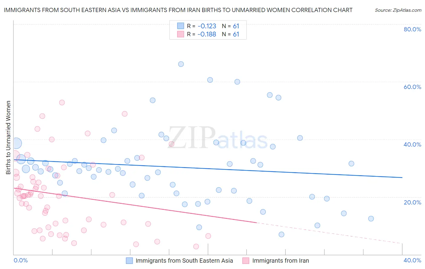 Immigrants from South Eastern Asia vs Immigrants from Iran Births to Unmarried Women