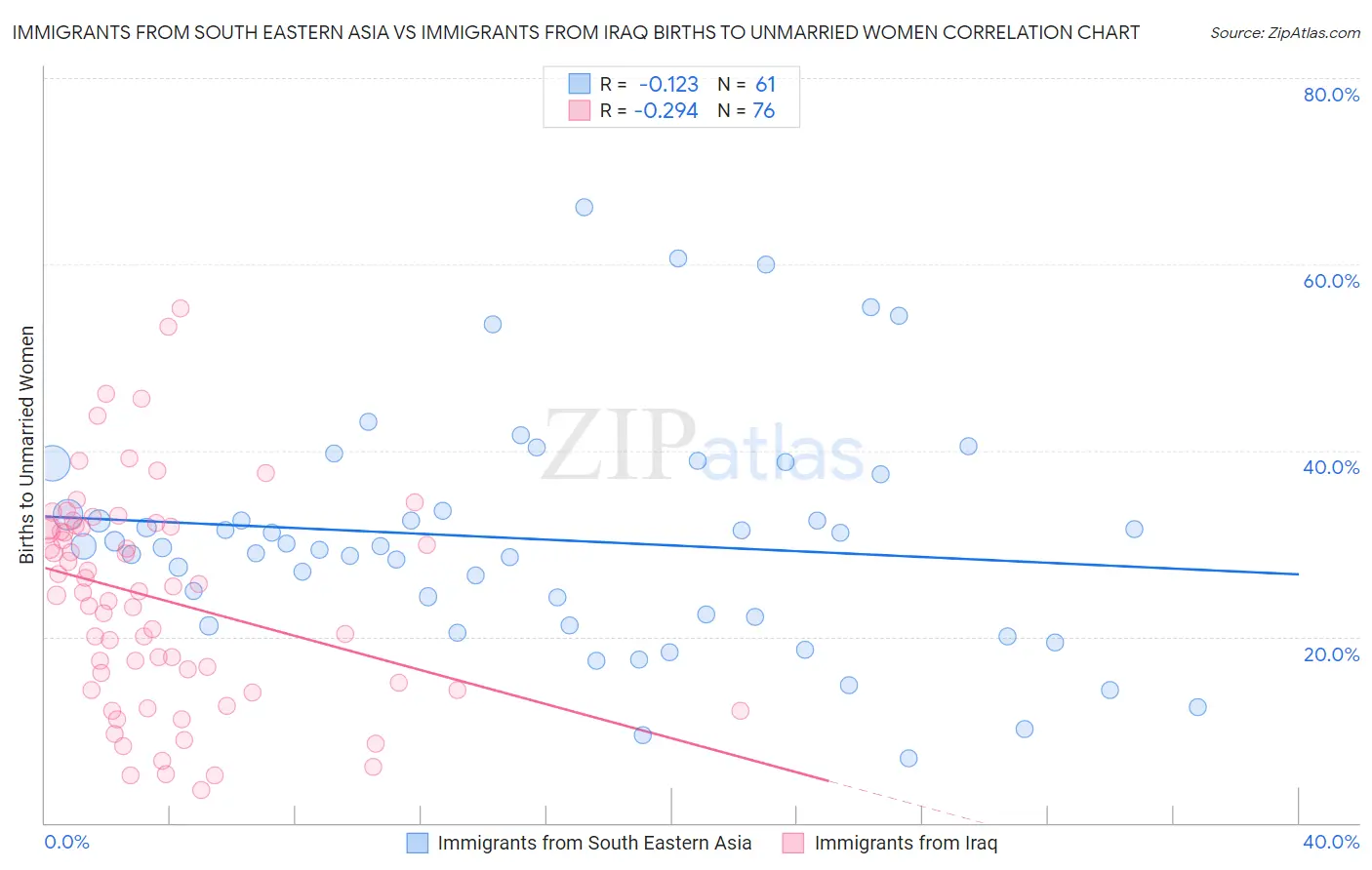 Immigrants from South Eastern Asia vs Immigrants from Iraq Births to Unmarried Women