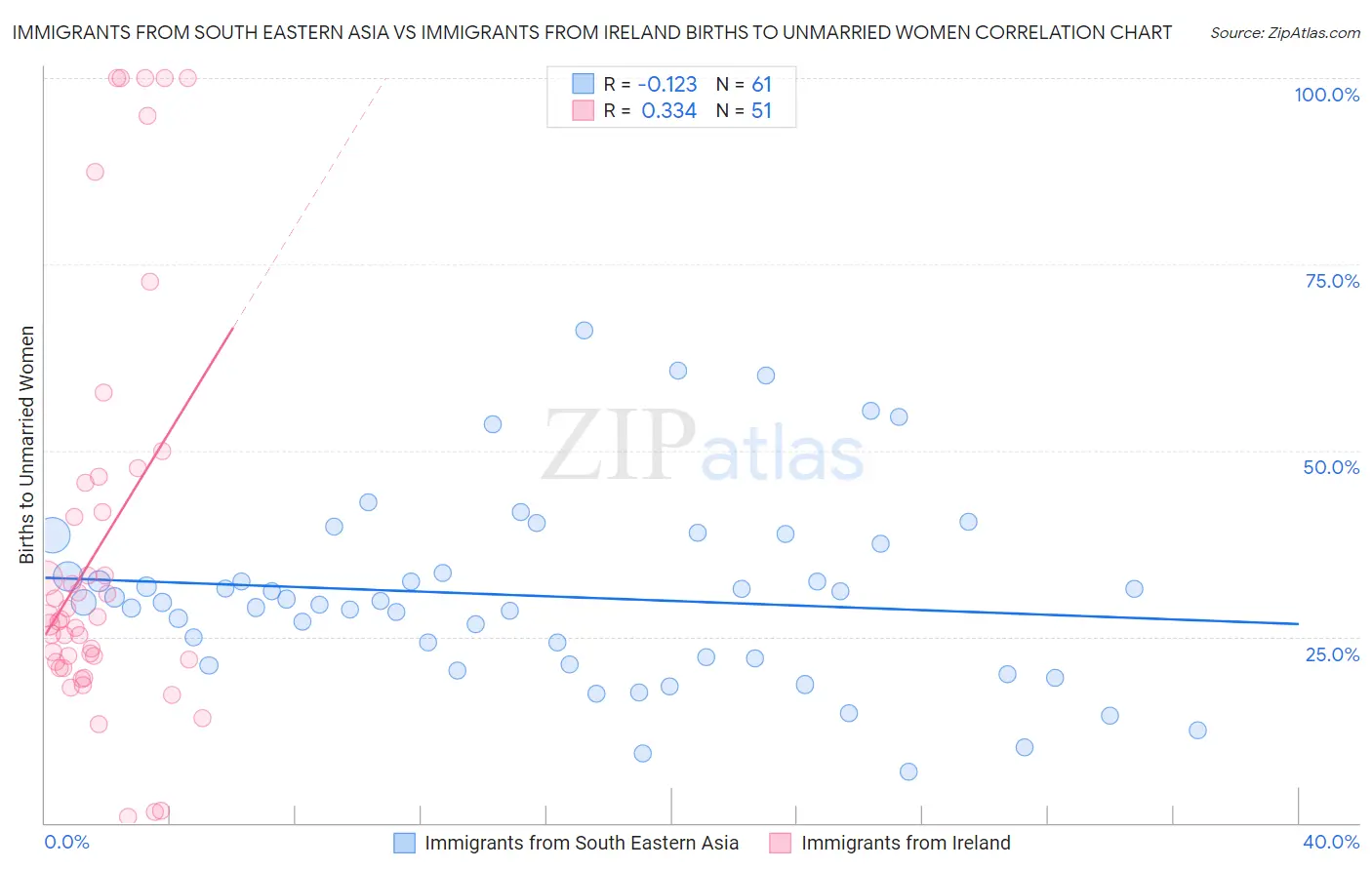 Immigrants from South Eastern Asia vs Immigrants from Ireland Births to Unmarried Women