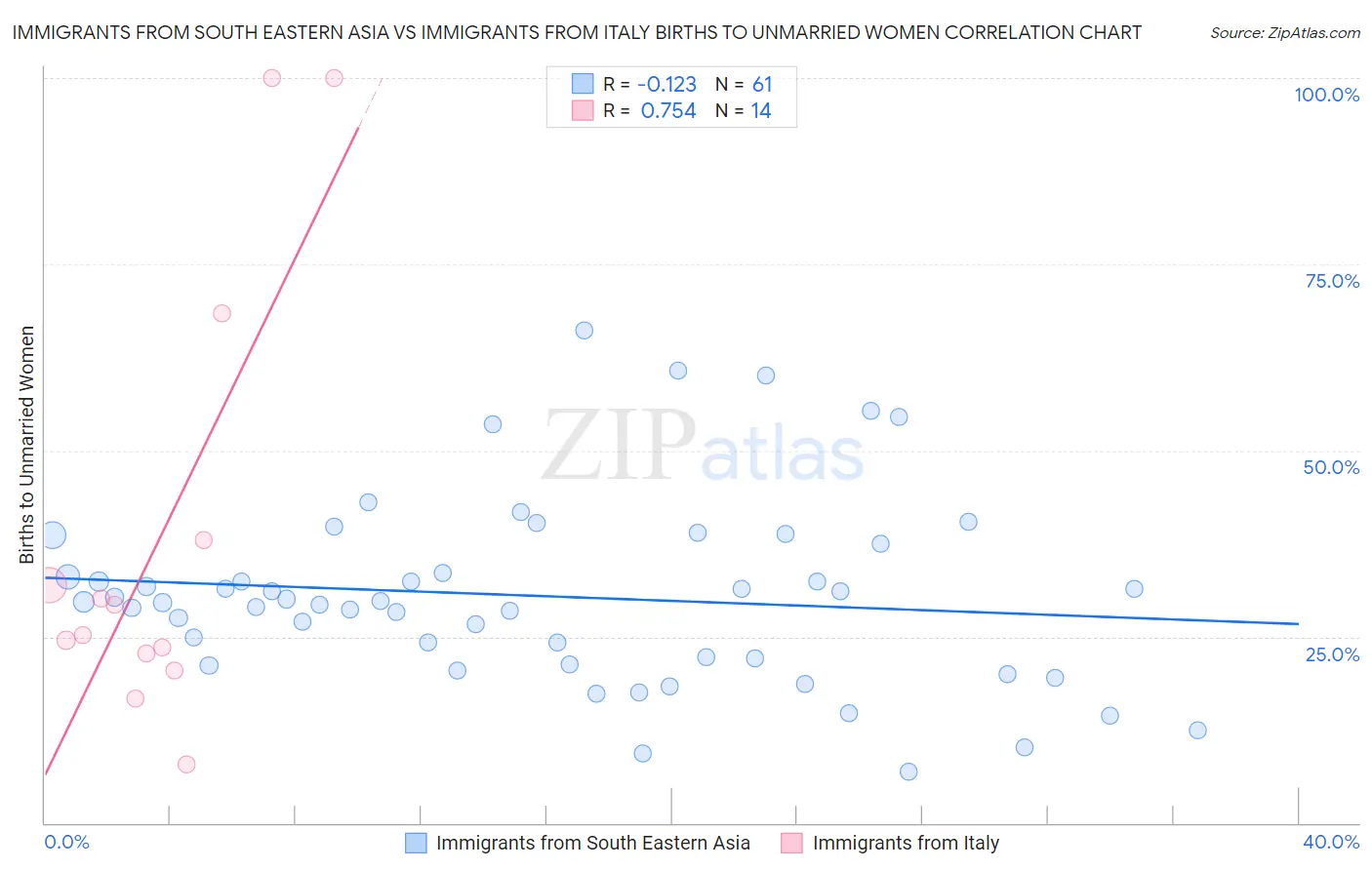 Immigrants from South Eastern Asia vs Immigrants from Italy Births to Unmarried Women